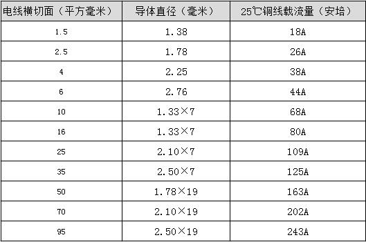 國標電線平方數(shù)和直徑一覽表