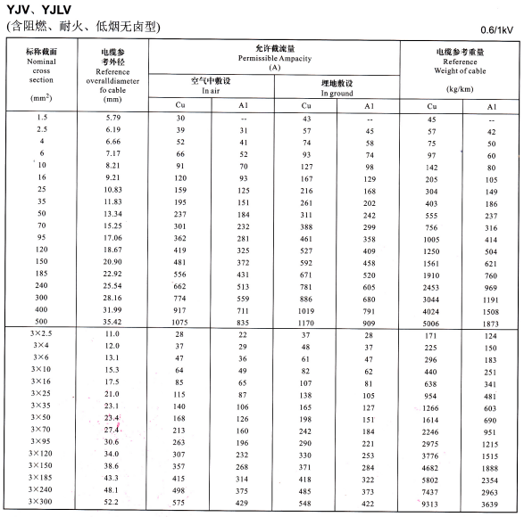 0.6/1KV YJV、YJLV單芯及3芯電纜載流量表