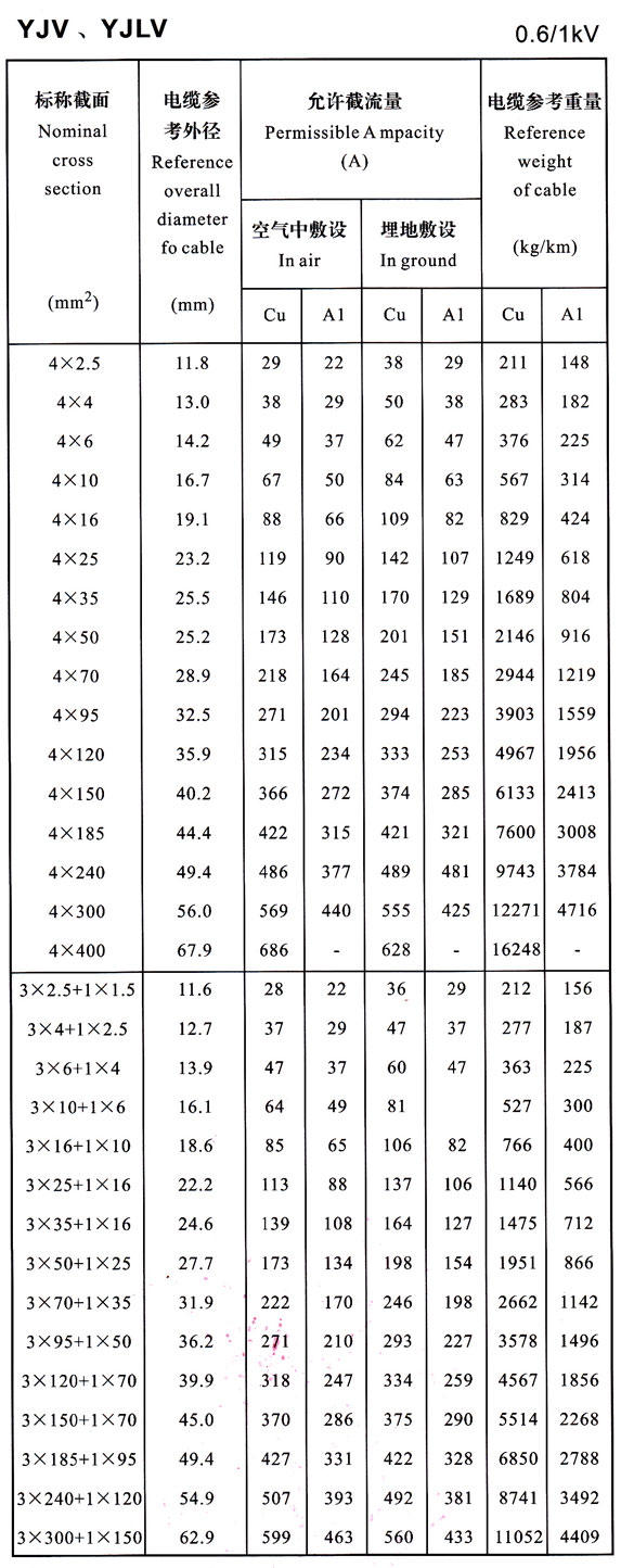 0.6/1KV YJV、YJLV4芯及4+1芯電纜載流量表