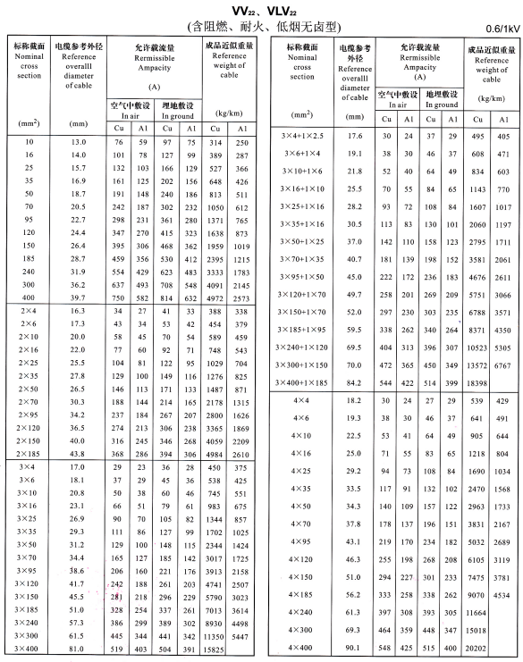 VV22、VLV22單芯、2芯、3芯、4芯、3+1芯電纜<a href='http://www.xlwkyl.cn/dxdlzs/99.html' target='_blank'><u>載流量</u></a>表