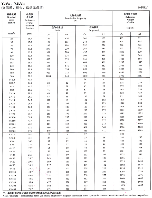 YJV22單芯、3芯4芯<a href='http://www.xlwkyl.cn/zailiuliang/' target='_blank'><u>電纜載流量表</u></a>