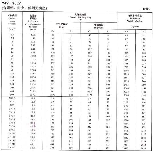 YJV、YJLV單芯及3芯<a href='http://www.xlwkyl.cn/zailiuliang/' target='_blank'><u>電纜載流量表</u></a>