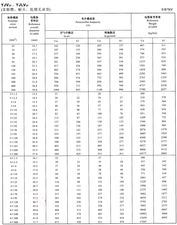 YJV22、YJVL22單芯、3芯、4芯電纜載流量表