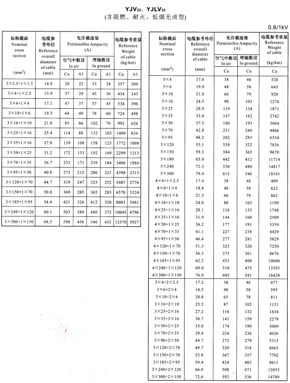 YJV22、YJVL22 3+1芯、5芯、4+1芯、3+2芯電纜載流量表