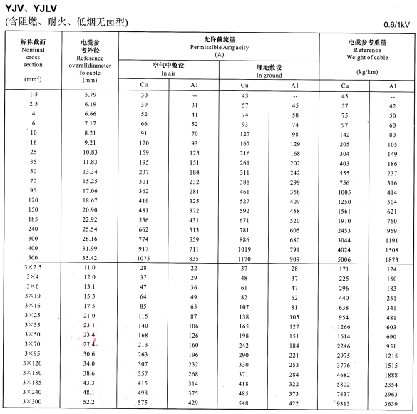 YJV、YJLV單芯、3芯<a href='http://www.xlwkyl.cn/zailiuliang/' target='_blank'><u>電纜載流量表</u></a>
