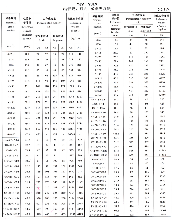 YJV、YJLV4芯、5芯、3+1芯、4+1芯、3+2芯電纜載流量表