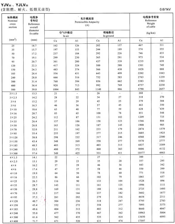 0.6/1KV單芯、3芯、4芯YJV22、YJLV22電纜<a href='http://www.xlwkyl.cn/dxdlzs/99.html' target='_blank'><u>載流量</u></a>表