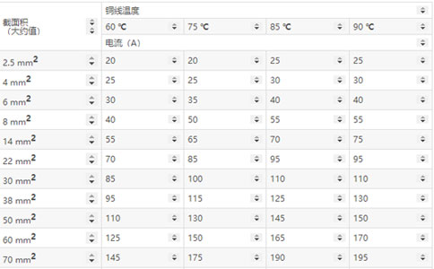導線截面積和電流的關(guān)系表