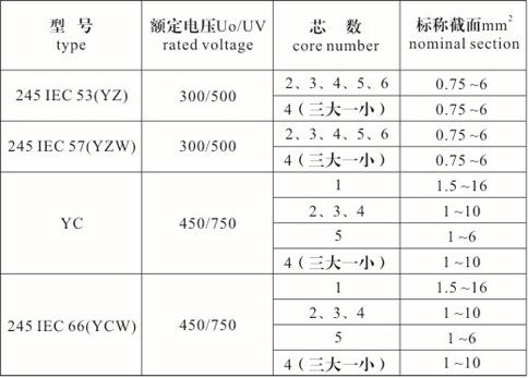 橡套電纜型號(hào)、規(guī)格