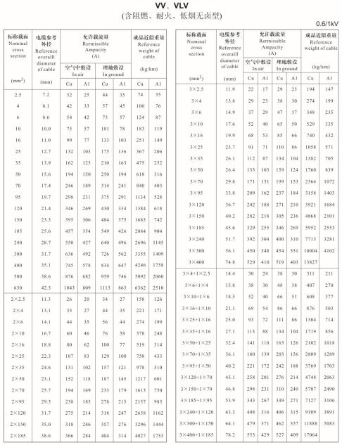 VV電纜載流量對(duì)照表