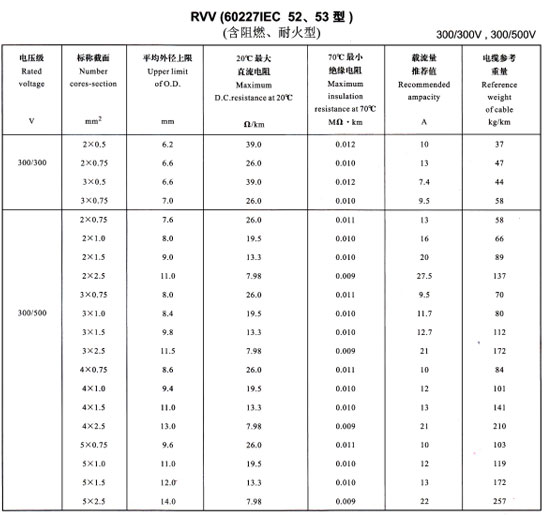 金環(huán)宇R<a href='http://www.xlwkyl.cn/vvdianlan/' target='_blank'><u>VV電纜</u></a>載流量表