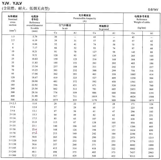 金環(huán)宇YJV、YJLV電纜單芯及3芯銅芯鋁芯電纜載流量表