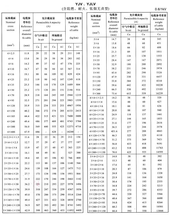 金環(huán)宇YJV、YJLV4芯、5芯、3+1芯、4+1芯、3+2芯銅芯鋁芯電纜載流量表