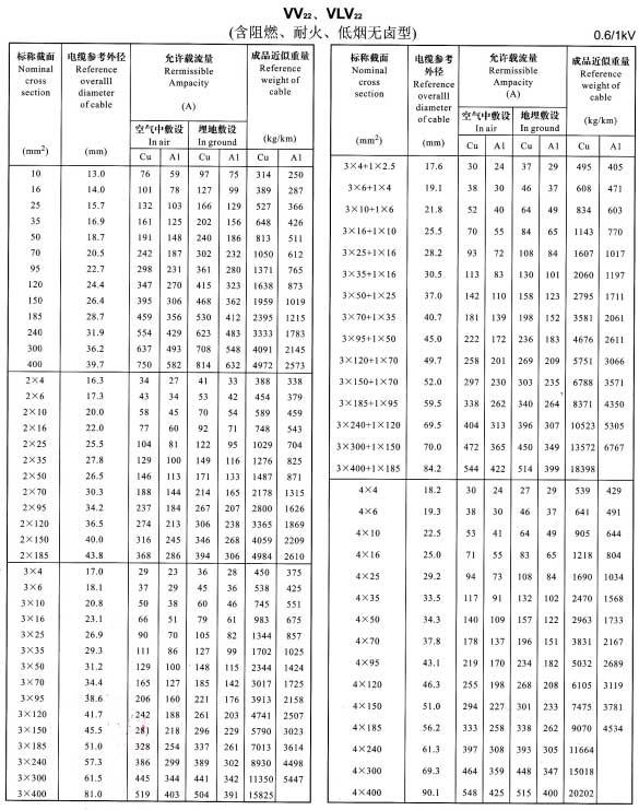 金環(huán)宇VV22、VLV22單芯、2芯、3芯、4芯、3+1芯銅芯鋁芯電纜載流量表