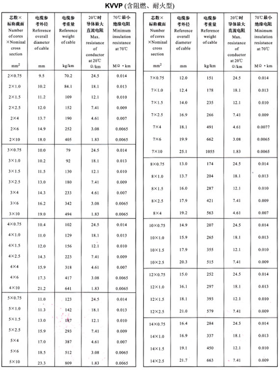 KVVP2-14芯外徑、重量表