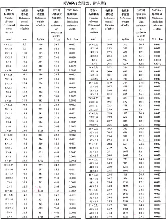 KVVP2外徑、重量表