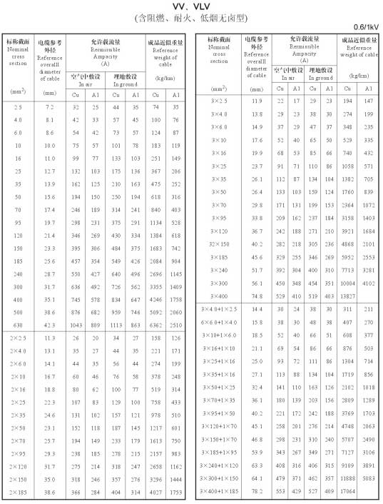 VV、VLV單芯、2芯、3芯、3+1芯銅芯鋁芯電纜載流量表
