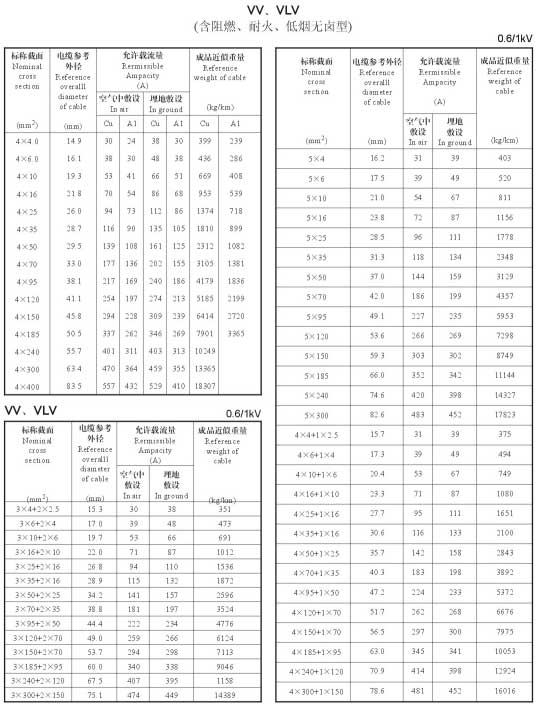 VV、VLV單芯、4芯、5芯、4+1芯電纜載流量表