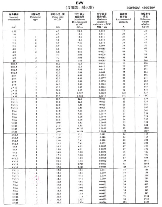 金環(huán)宇電線BVV、BLV載流量表