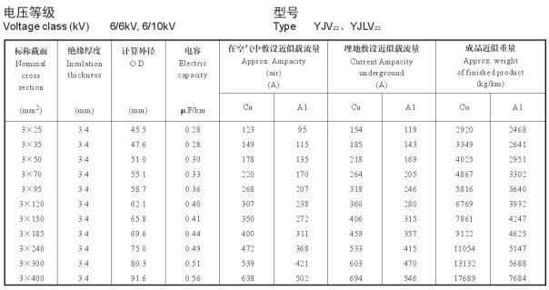 YJV22、YJLV22 6-10KV載流量