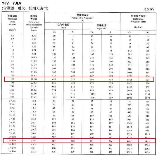 YJV、YJLV單芯及3芯150平方<a href='http://www.xlwkyl.cn/zailiuliang/' target='_blank'><u>電纜載流量表</u></a>