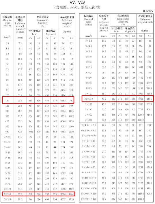 VV、VLV單芯、2芯、3芯、3+1芯150平方電纜載流量表