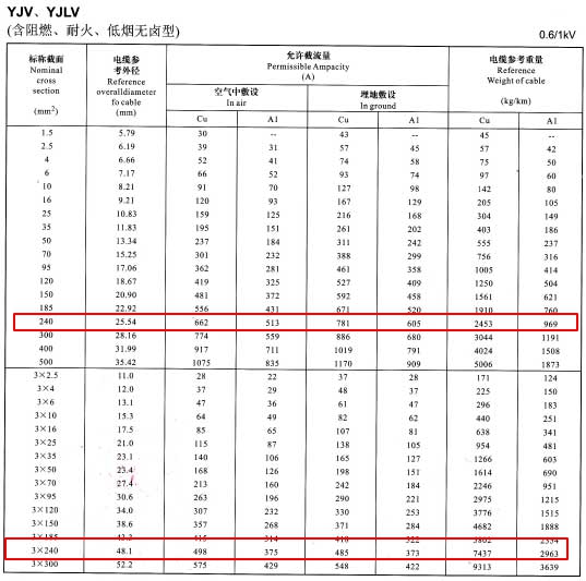 YJV、YJLV單芯及3芯240平方<a href='http://www.xlwkyl.cn/zailiuliang/' target='_blank'><u>電纜載流量表</u></a>
