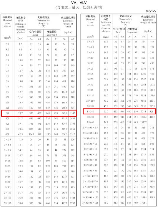 VV、VLV單芯、2芯、3芯、3+1芯240平方電纜載流量表