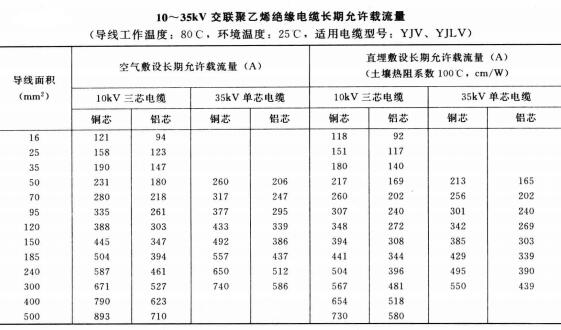 10-35KV YJV、YJLV電力<a href='http://www.xlwkyl.cn/zailiuliang/' target='_blank'><u>電纜載流量表</u></a>