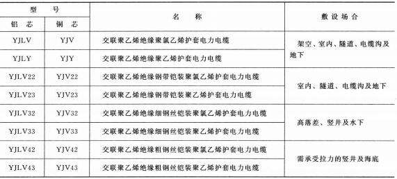 3.6-35KV<a href='http://www.xlwkyl.cn/dianlidianlan/' target='_blank'><u>電力電纜</u></a>型號(hào) 名稱 及敷設(shè)場(chǎng)合