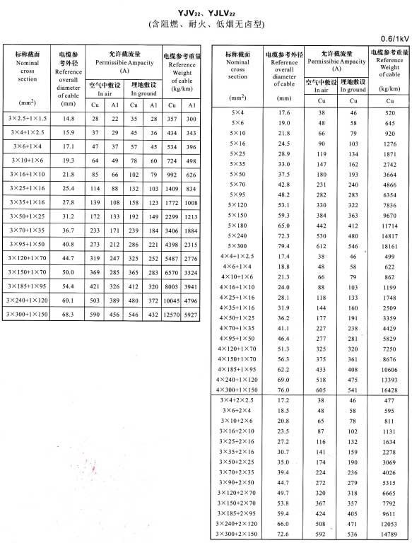 YJV22、YJVL22-3+1芯、5芯、4+1芯、3+2芯電纜載流量表