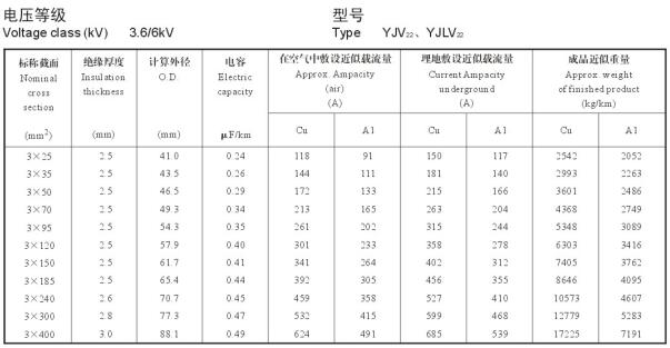 3.6/6KV3芯YJV22、YJLV22電纜載流量表