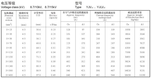 8.7/15KV3芯YJV22、YJLV22電纜載流量表