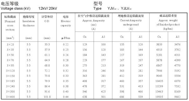 12/20KV3芯YJV22、YJLV22電纜載流量表