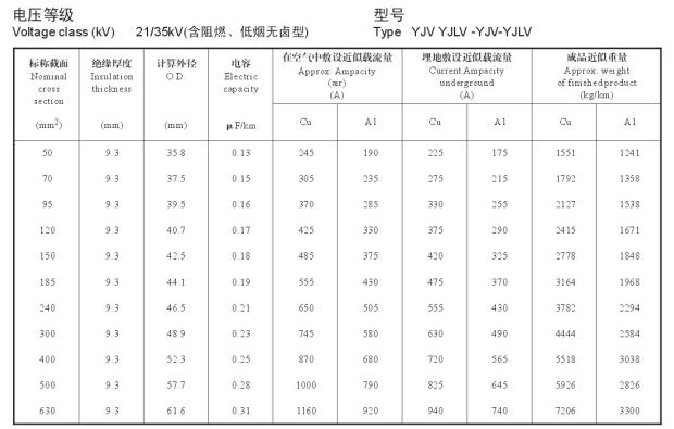 21/35KV YJV、YJLV高壓電纜<a href='http://www.xlwkyl.cn/dxdlzs/99.html' target='_blank'><u>載流量</u></a>表及直徑對照表