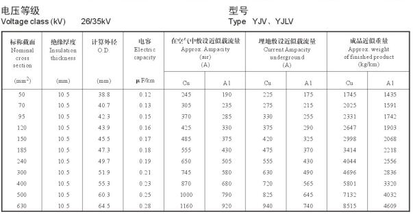 26/35KV YJV、YJLV高壓電纜載流量表及直徑對照表